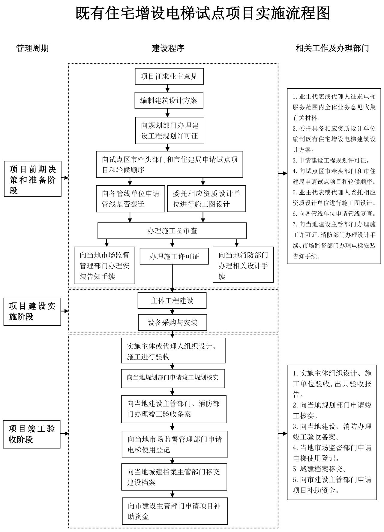 旧楼加装星空在线（中国）流程图